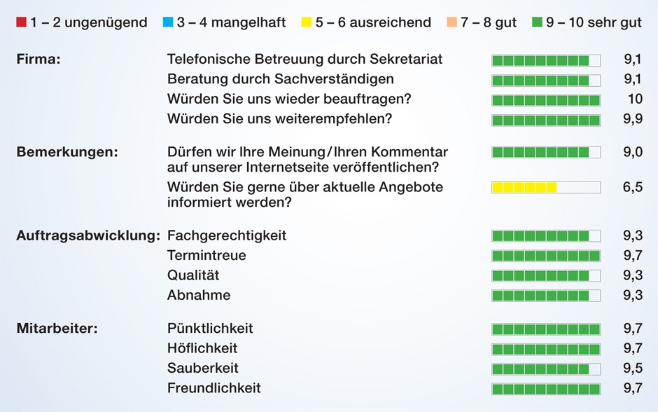 Kundenbewertungen-September2017