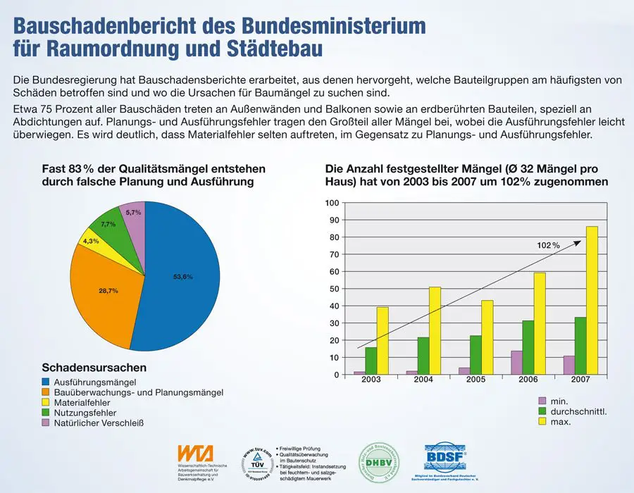 Infografik: Bauschadenbericht des Bundesministerium für Raumordnung und Städtebau